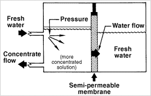 How Reverse Osmosis Works