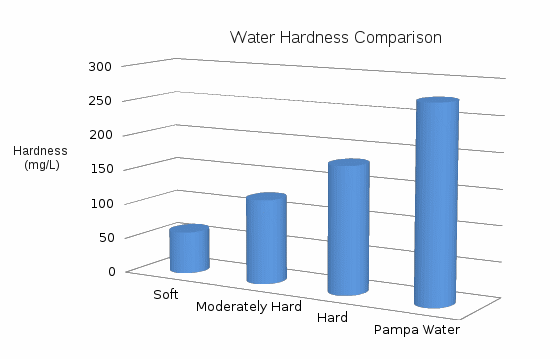 Pampa Texas Water Hardness Comparison